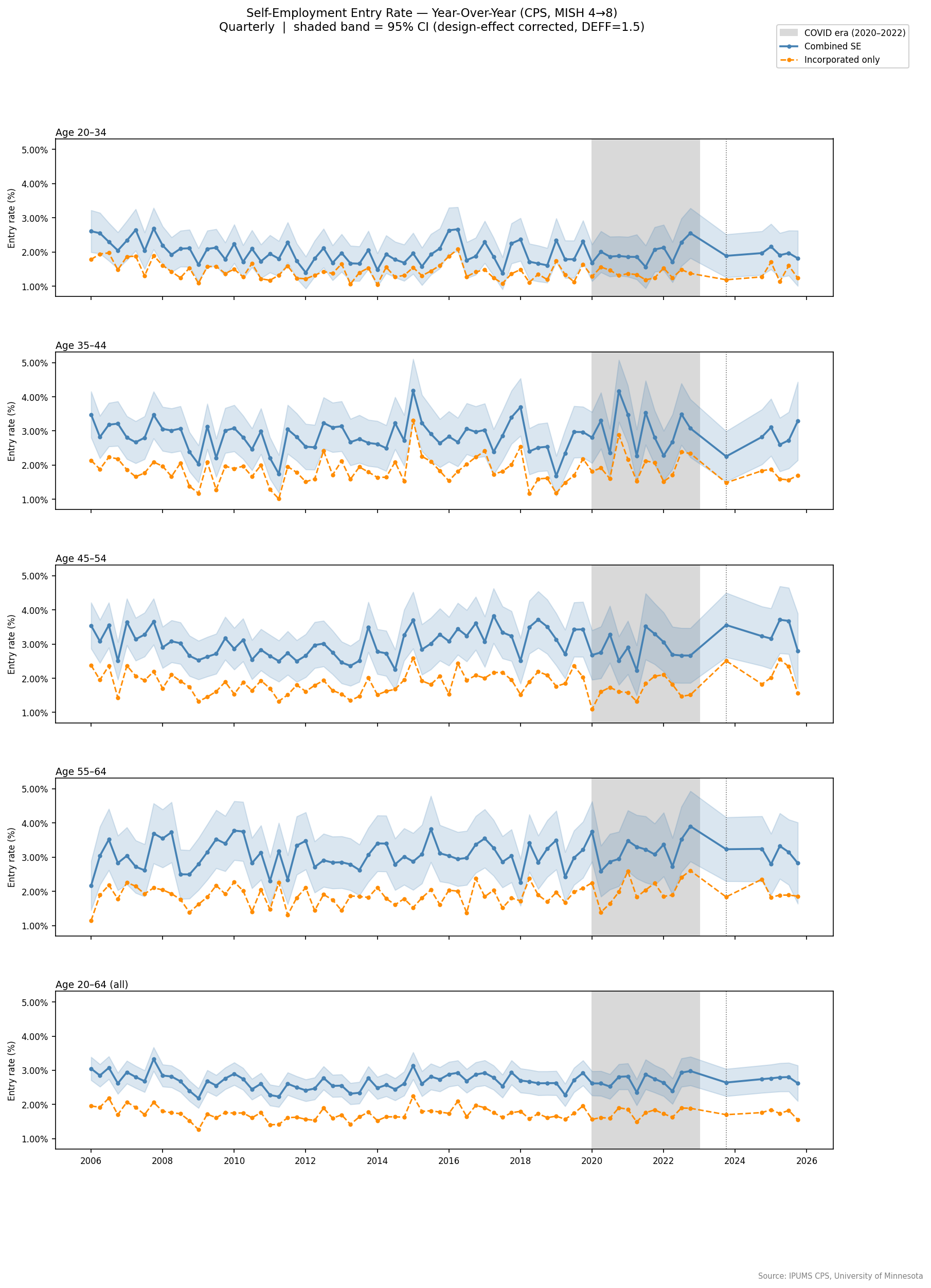 Year-over-year self-employment entry rates by age group with 95% confidence intervals