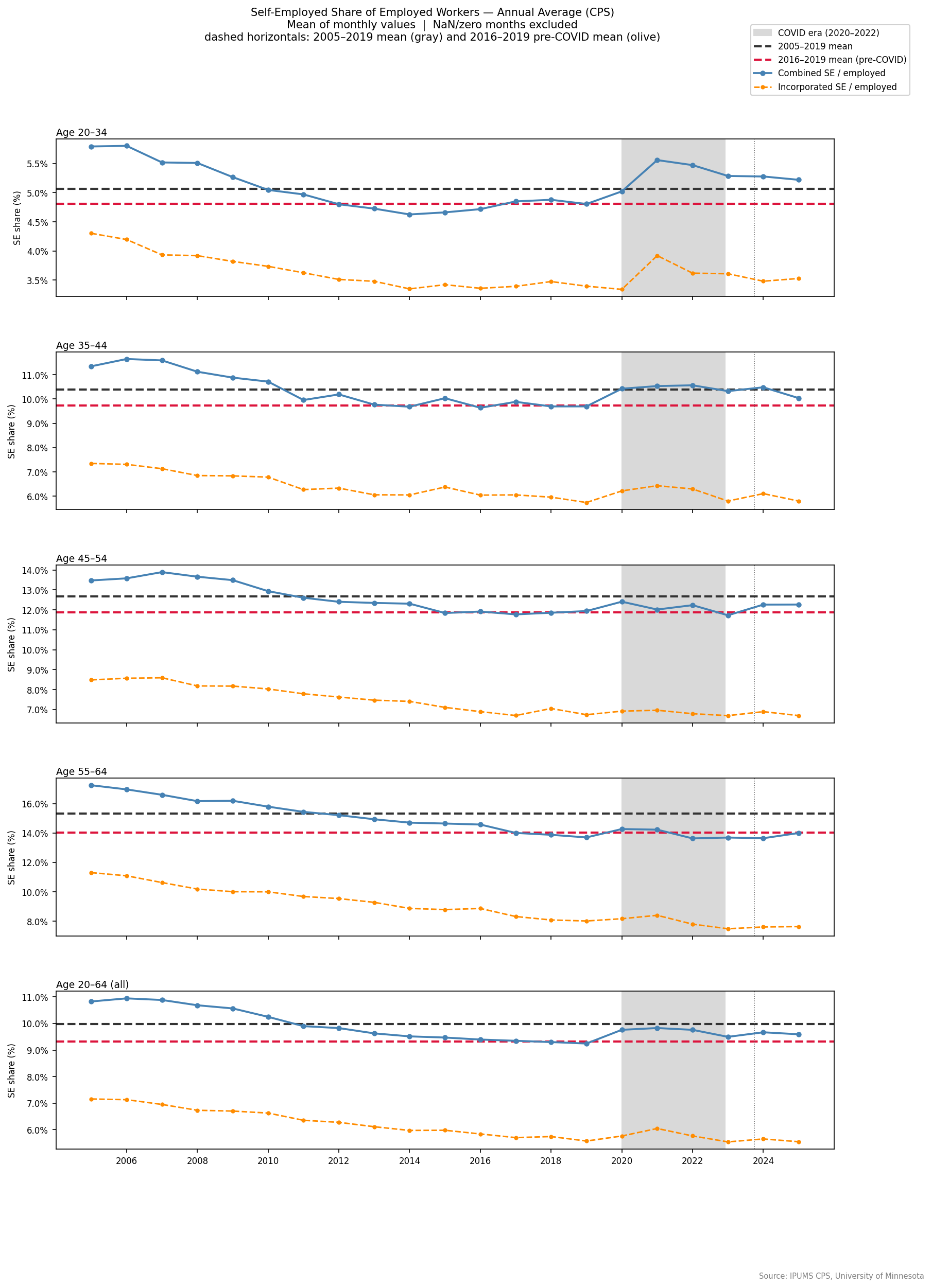 Annual average self-employment share by age group with 2005–2019 and 2016–2019 reference lines