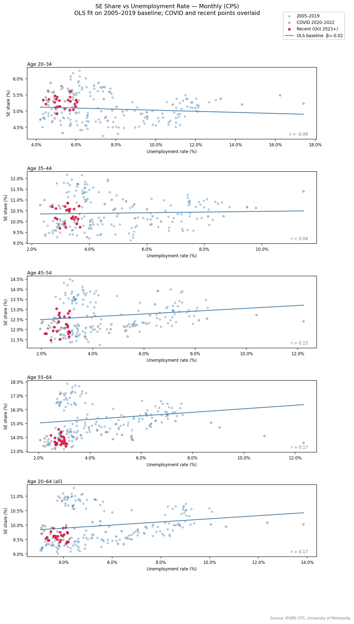 Scatter of monthly self-employment share vs unemployment rate by age group, with OLS fit on baseline