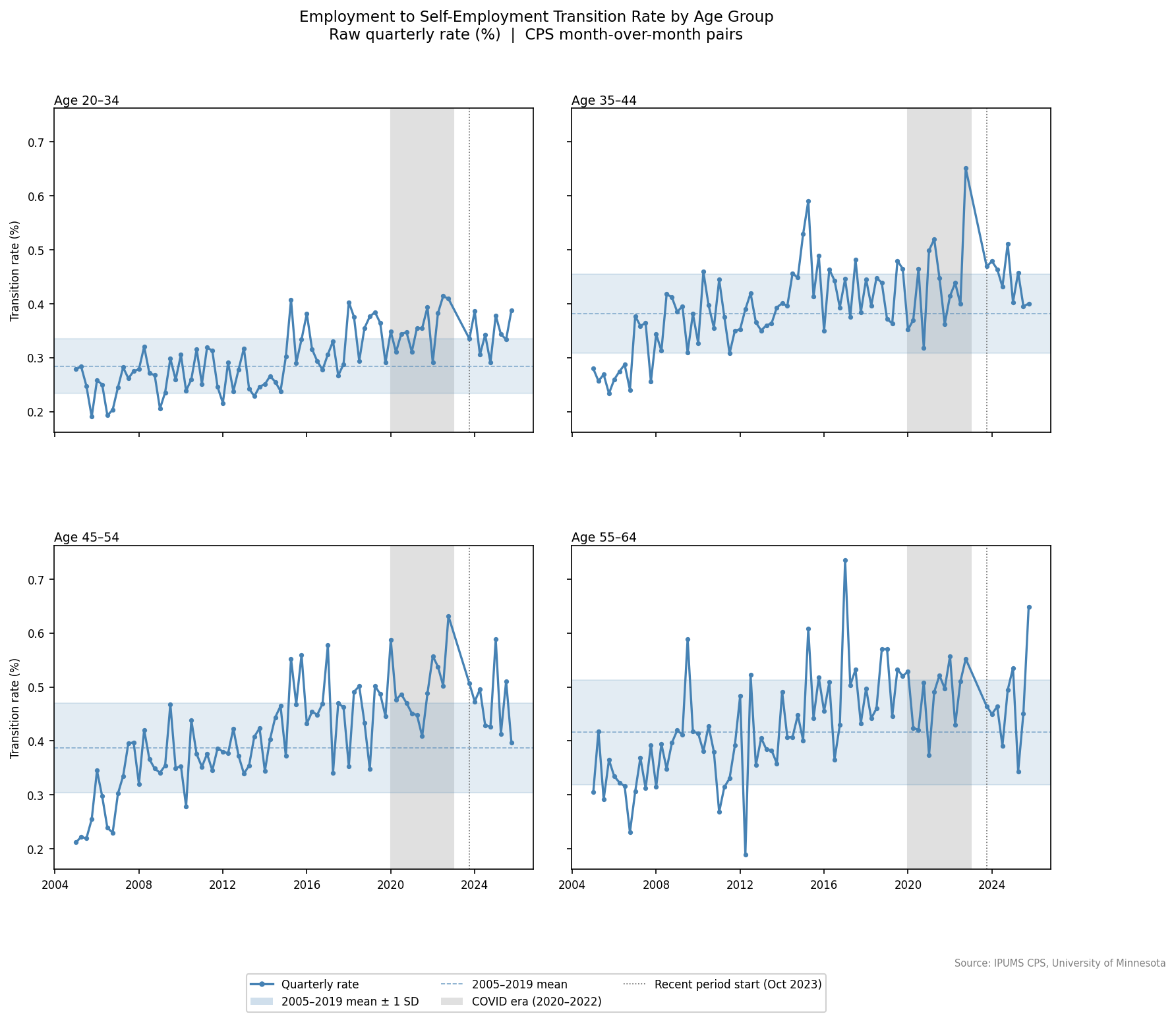 Employment to self-employment transition rate by age group, 2x2 panels with historical band