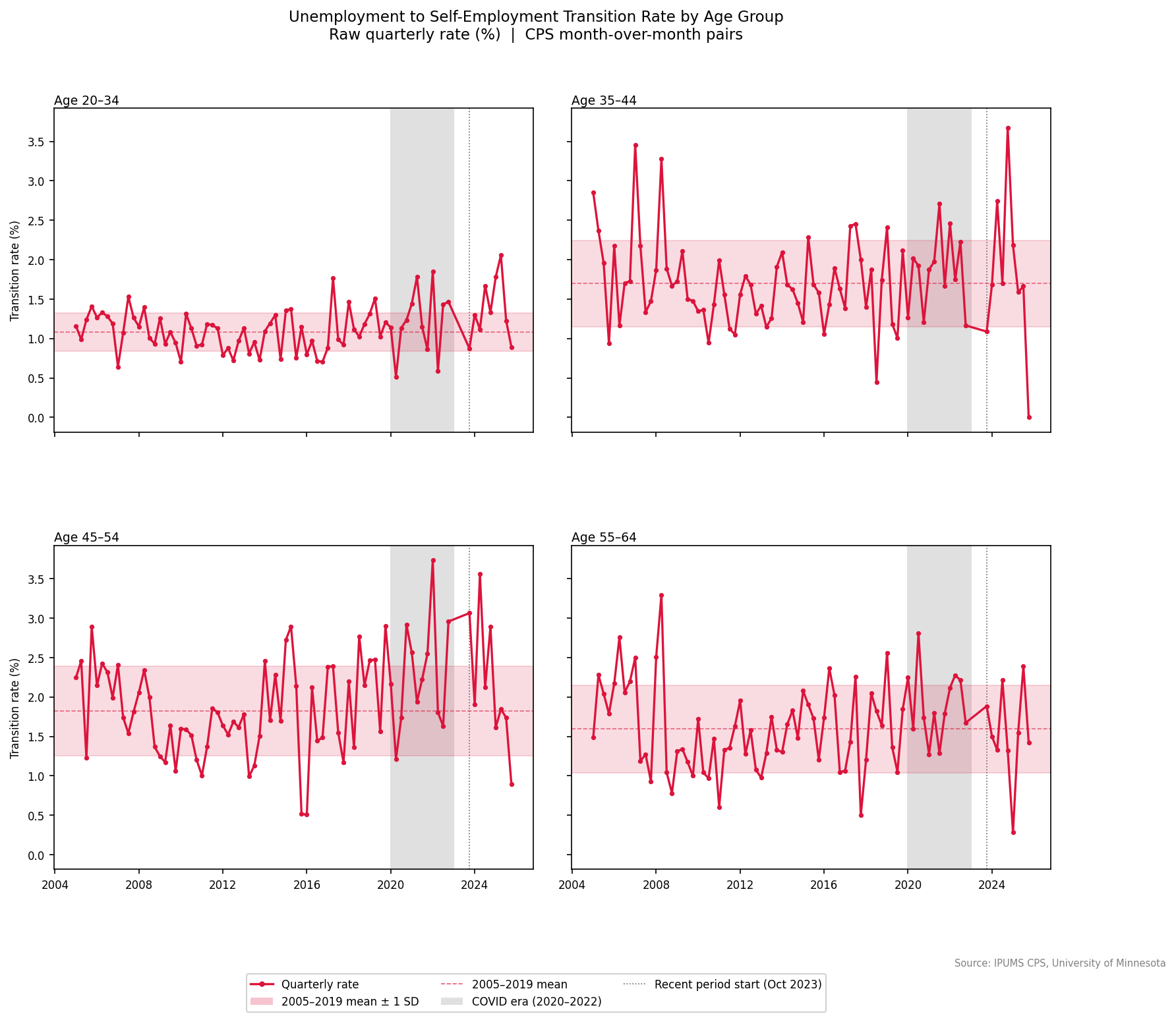 Unemployment to self-employment transition rate by age group, 2x2 panels with historical band